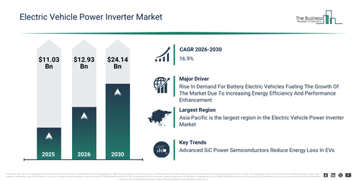 You are currently viewing Electric Vehicle Power Inverter Market Outlook Highlights The Next Major Growth Opportunities