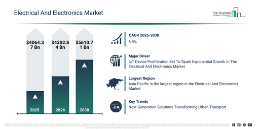 You are currently viewing Electrical And Electronics Market Forecast Signals New Revenue Opportunities Through 2030