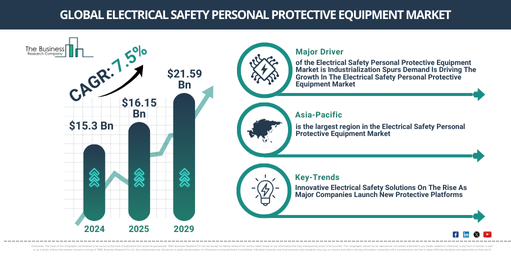 You are currently viewing Electrical Safety Personal Protective Equipment Market Growth Outlook Reveals A CAGR Of 7.5% And A Market Value Of $23.19 Billion By 2030