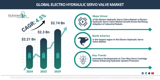 You are currently viewing Electro Hydraulic Servo Valve Market Expansion Is Reshaping Competitive Dynamics Across The Industry
