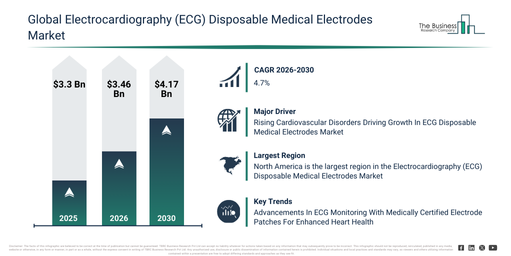 Read more about the article Electrocardiography (ECG) Disposable Medical Electrodes  Market Set To Grow From $3.46 Billion In 2026 To $4.7 Billion By 2030 At A CAGR Of 4.17%