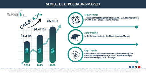 You are currently viewing Electrocoating Market Trends And Growth Drivers Point To Strong Future Potential