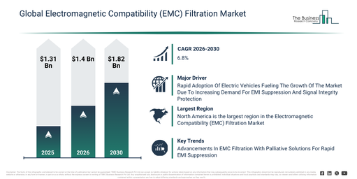 You are currently viewing Electromagnetic Compatibility (EMC) Filtration Market Opportunities Are Emerging Beyond Traditional Growth Areas