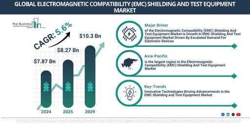 You are currently viewing Electromagnetic Compatibility (EMC) Shielding And Test Equipment Market Forecast Signals New Revenue Opportunities Through 2030