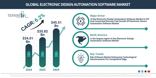You are currently viewing Electronic Design Automation Software Market Forecast Highlights Expansion From $37.76 Billion To $48.65 Billion Through 2030
