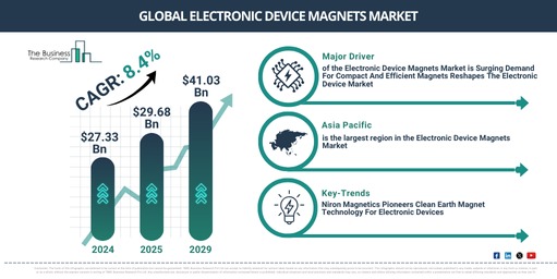 You are currently viewing Electronic Device Magnets Market Growth Outlook Reveals A CAGR Of 8.5% And A Market Value Of $44.54 Billion By 2030