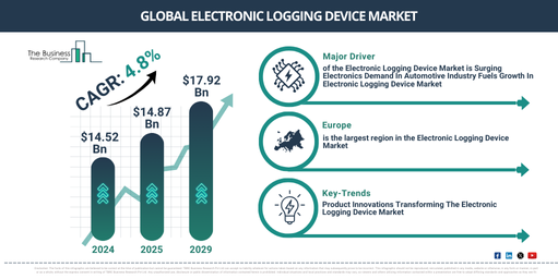 You are currently viewing Electronic Logging Device Market Growth Through 2030 Creates New Strategic Opportunities