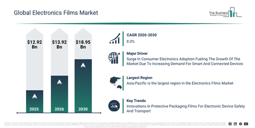 You are currently viewing Electronics Films  Market Forecast Reveals Where Future Industry Value Will Be Created
