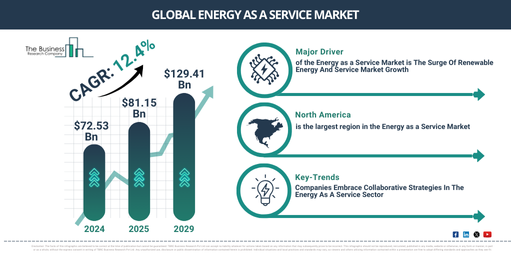 You are currently viewing Energy as a Service Market Forecast Reveals Where Future Industry Value Will Be Created