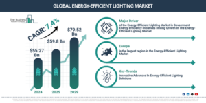 Read more about the article Energy-Efficient Lighting Market Growth Is Accelerating As Industry Transformation Continues