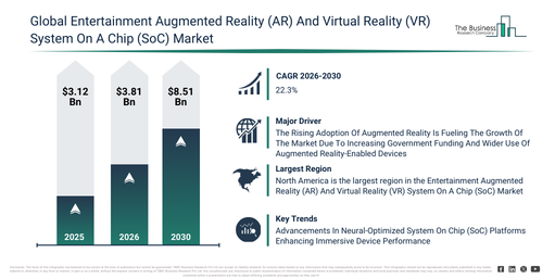 You are currently viewing Entertainment Augmented Reality (AR) And Virtual Reality (VR) System On A Chip (SoC) Market Size Projected To Increase From $3.81 Billion To $8.51 Billion During The Forecast Period