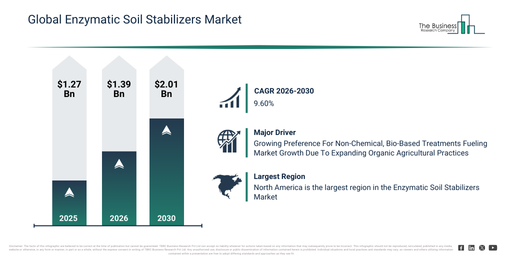 Read more about the article Enzymatic Soil Stabilizers Market Trends Are Creating New Opportunities For Industry Leaders