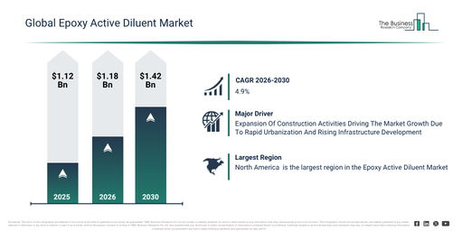 You are currently viewing Epoxy Active Diluent  Market Growth Is Accelerating As Industry Transformation Continues