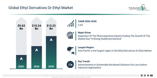 You are currently viewing Ethyl Derivatives Or Ethyl  Market Outlook Highlights The Next Major Growth Opportunities