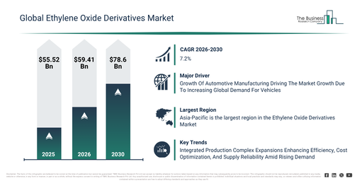 You are currently viewing Ethylene Oxide Derivatives Market Expected To Reach $78.6 Billion By 2030 As Growth Accelerates At 7.2% CAGR