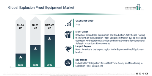 You are currently viewing Explosion Proof Equipment  Market Forecast Signals New Revenue Opportunities Through 2030