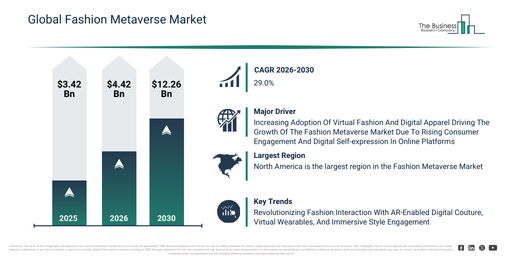 Read more about the article Fashion Metaverse Market Outlook Highlights The Next Major Growth Opportunities