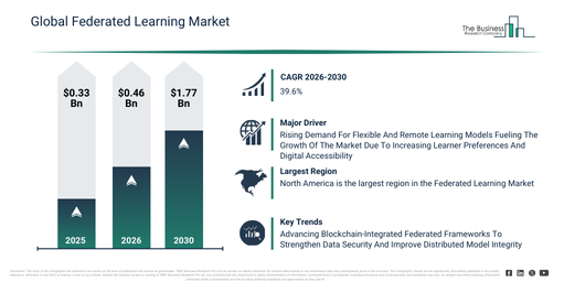 You are currently viewing Federated Learning Market Growth Is Accelerating As Industry Transformation Continues