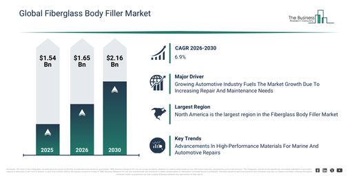 Read more about the article Fiberglass Body Filler  Market Trends Are Creating New Opportunities For Industry Leaders