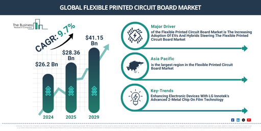You are currently viewing Flexible Printed Circuit Board Market Outlook Highlights The Next Major Growth Opportunities