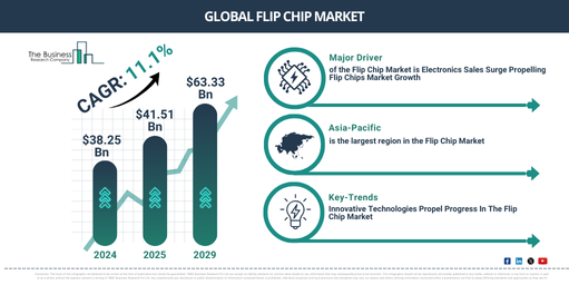 You are currently viewing Flip Chip Market Growth Is Accelerating As Industry Transformation Continues