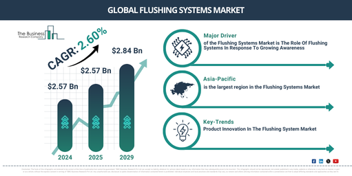 You are currently viewing Flushing Systems Market Expected To Reach $2.92 Billion By 2030 As Growth Accelerates At 2.7% CAGR