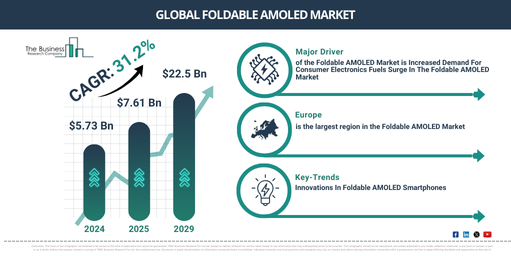 You are currently viewing Foldable AMOLED Market Growth Outlook Reveals A CAGR Of 29.3% And A Market Value Of $28.27 Billion By 2030