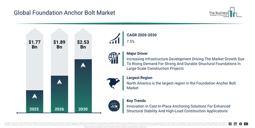 Read more about the article Foundation Anchor Bolt Market Growth Is Reshaping Competitive Advantage Across The Industry