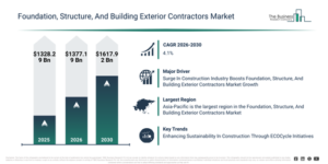 Read more about the article Foundation, Structure, And Building Exterior Contractors Market Report 2026 Market Growth Is Reshaping Competitive Advantage Across The Industry