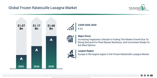 Read more about the article Frozen Ratatouille Lasagna Market Set To Grow From $1.17 Billion In 2026 To $1.68 Billion By 2030 At A CAGR Of 9.5%