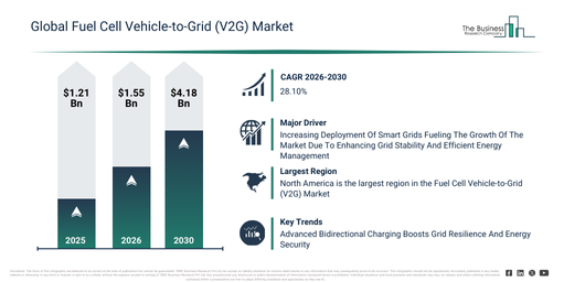 You are currently viewing Fuel Cell Vehicle-to-Grid (V2G) Market Trends Are Creating New Opportunities For Industry Leaders