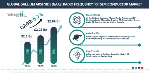 You are currently viewing Gallium Arsenide (GaAs) Radio Frequency (RF) Semiconductor Market Opportunities Are Emerging Beyond Traditional Growth Areas