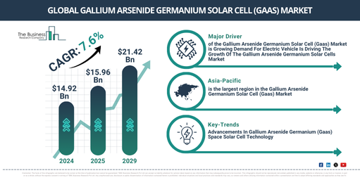 You are currently viewing Gallium Arsenide Germanium Solar Cell (Gaas) Market Expected To Reach $22.82 Billion By 2030 As Growth Accelerates At 7.3% CAGR
