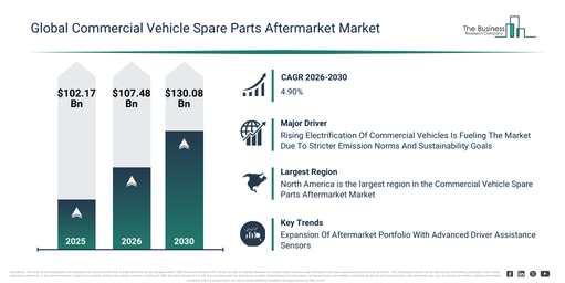 Read more about the article Commercial Vehicle Spare Parts After Market Trends Are Creating New Opportunities For Industry Leaders