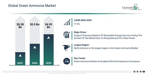 You are currently viewing Green Ammonia Market Forecast Highlights Expansion From $0.5 Billion To $4.95 Billion Through 2030