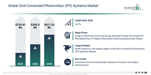 You are currently viewing Grid Connected Photovoltaic (PV) Systems  Market Growth Through 2030 Creates New Strategic Opportunities