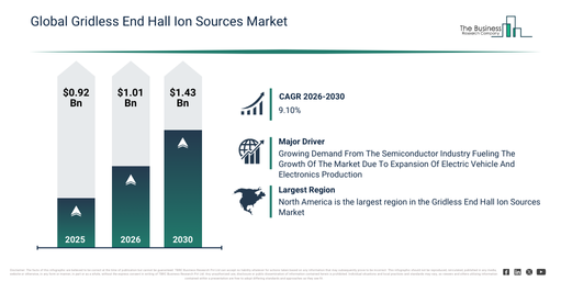You are currently viewing Gridless End Hall Ion Sources Market Growth Outlook Reveals A CAGR Of 9.1% And A Market Value Of $1.43 Billion By 2030