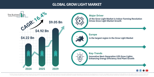 You are currently viewing Grow Light Market Growth Outlook Reveals A CAGR Of 16.2% And A Market Value Of $10.47 Billion By 2030