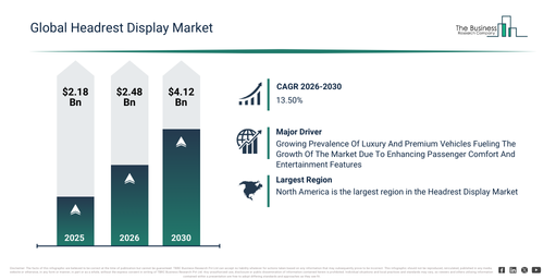 You are currently viewing Headrest Display Market Forecast Signals New Revenue Opportunities Through 2030