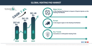 Read more about the article Heating Pad Market Forecast Highlights Expansion From $65.71 Billion To $87.79 Billion Through 2030