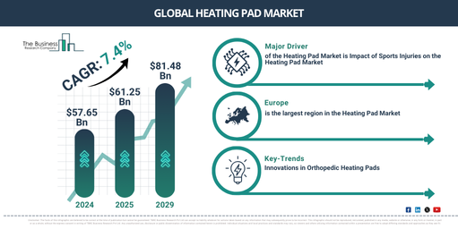 You are currently viewing Heating Pad Market Forecast Highlights Expansion From $65.71 Billion To $87.79 Billion Through 2030