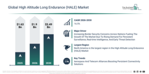Read more about the article High Altitude Long Endurance (HALE)  Market Size Projected To Increase From $1.9 Billion To $3.49 Billion During The Forecast Period