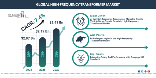 You are currently viewing High-Frequency Transformer Market Trends And Growth Drivers Point To Strong Future Potential