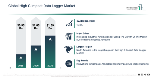 You are currently viewing High-G Impact Data Logger  Market Expansion Is Reshaping Competitive Dynamics Across The Industry