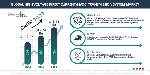 You are currently viewing High Voltage Direct Current (HVDC) Transmission System Market Size Projected To Increase From $13.99 Billion To $20.76 Billion During The Forecast Period