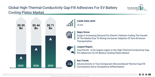 You are currently viewing High-Thermal-Conductivity Gap-Fill Adhesives For EV Battery Cooling Plates  Market Size Projected To Increase From $0.44 Billion To $0.71 Billion During The Forecast Period