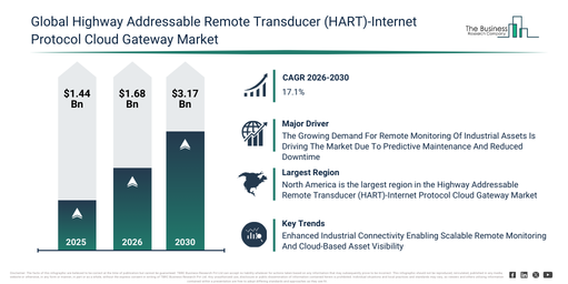 You are currently viewing Highway Addressable Remote Transducer (HART)-Internet Protocol Cloud Gateway Market Growth Outlook Reveals A CAGR Of 17.1% And A Market Value Of $3.17 Billion By 2030