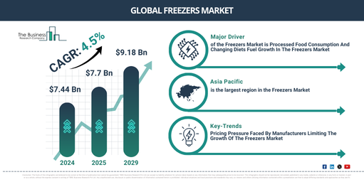 You are currently viewing Freezers Market Growth Is Accelerating As Industry Transformation Continues
