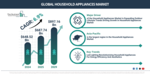 Read more about the article Household Appliances Market Expansion Is Reshaping Competitive Dynamics Across The Industry