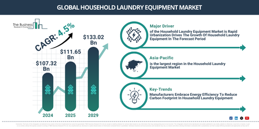 You are currently viewing Household Laundry Equipment Market Growth Is Accelerating As Industry Transformation Continues
